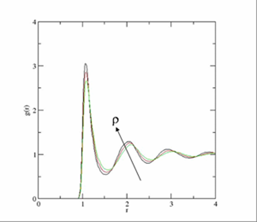 plot of g(r) versus r